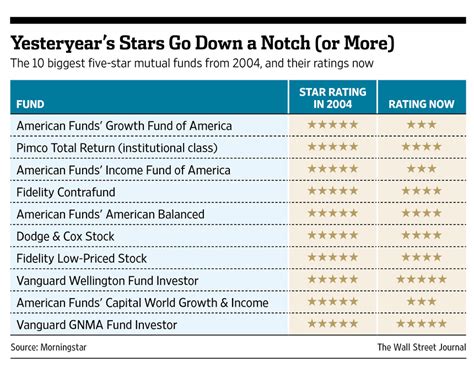 morningstar 5 star funds list.